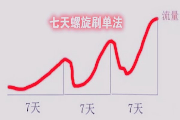 七天螺旋增長(zhǎng)刷法是什么